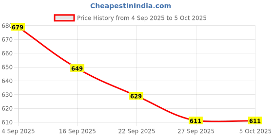 amazon.in gosriki Women's Rayon Viscose Printed Straight Kurta with Pant & Dupatta gosriki Price History Graph from 4 Sep 2025 to 5 Oct 2025