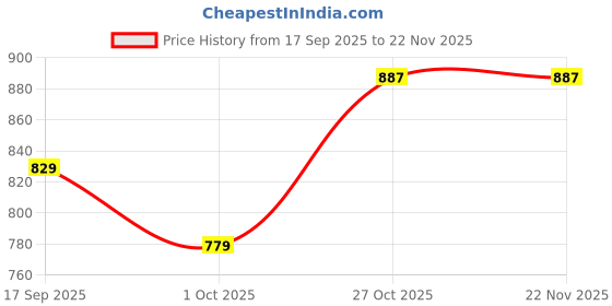 amazon.in gosriki Women's Rayon Viscose Printed Straight Kurta with Pant & Dupatta gosriki Price History Graph from 17 Sep 2025 to 22 Nov 2025