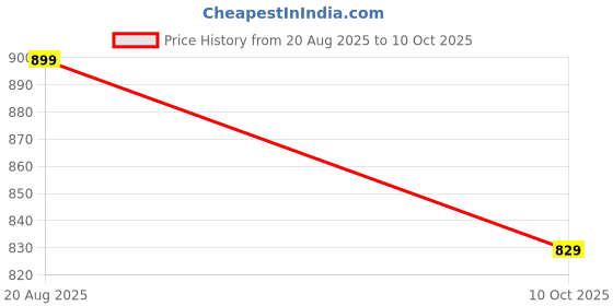 amazon.in gosriki Women's Rayon Viscose Printed Straight Kurta with Pant & Dupatta gosriki Price History Graph from 20 Aug 2025 to 10 Oct 2025