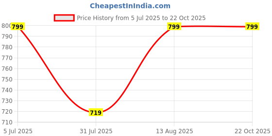 amazon.in gosriki Women's Rayon Viscose Printed Straight Pakistani Suits for Women Kurta Set gosriki Price History Graph from 5 Jul 2025 to 22 Oct 2025