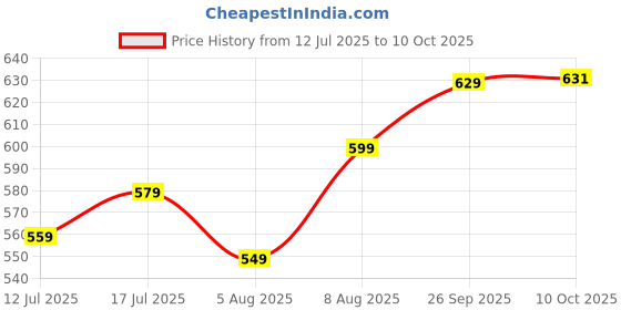 amazon.in gosriki Women's Rayon Viscose Solid A-Line Kurta with Pant gosriki Price History Graph from 12 Jul 2025 to 10 Oct 2025