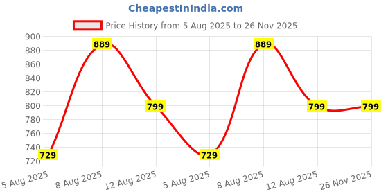 amazon.in gosriki Women's Rayon Viscose Solid A-Line Kurta with Pant & Dupatta gosriki Price History Graph from 5 Aug 2025 to 26 Nov 2025