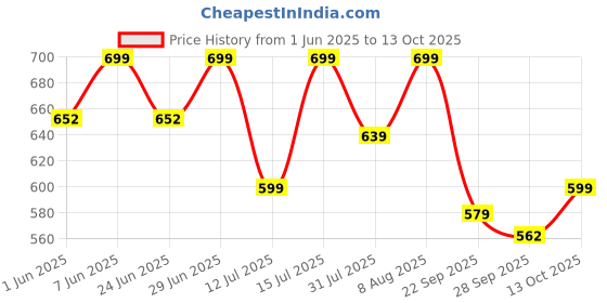 amazon.in gosriki Women's Rayon Viscose Solid Straight Kurta with Pant & Dupatta gosriki Price History Graph from 1 Jun 2025 to 13 Oct 2025