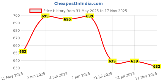 amazon.in gosriki Women's Rayon Viscose Solid Straight Kurta with Pant & Dupatta gosriki Price History Graph from 31 May 2025 to 17 Nov 2025