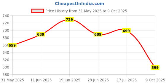 amazon.in gosriki Women's Rayon Viscose Solid Straight Pakistani Kurta with Pant & Dupatta gosriki Price History Graph from 31 May 2025 to 9 Oct 2025