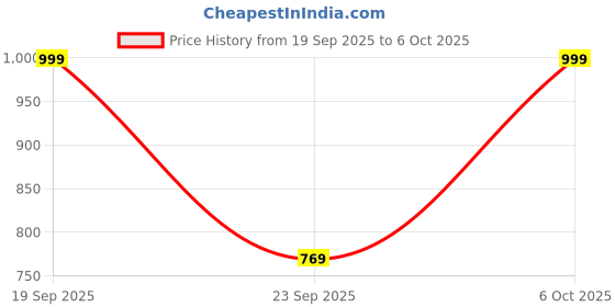 amazon.in gosriki Women's Rayon Viscose Straight Bandhani Embroidered Kurta with Pant & Dupatta gosriki Price History Graph from 19 Sep 2025 to 6 Oct 2025