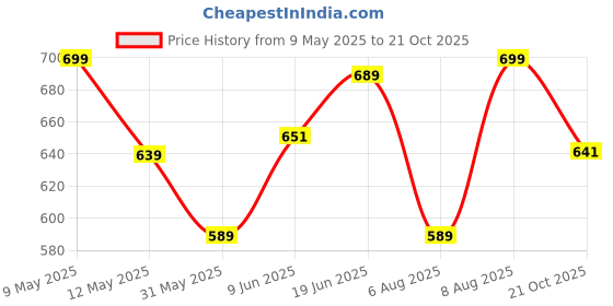 amazon.in gosriki Women's Rayon Viscose Straight Bandhej Printed Kurta with Pant & Dupatta gosriki Price History Graph from 9 May 2025 to 21 Oct 2025