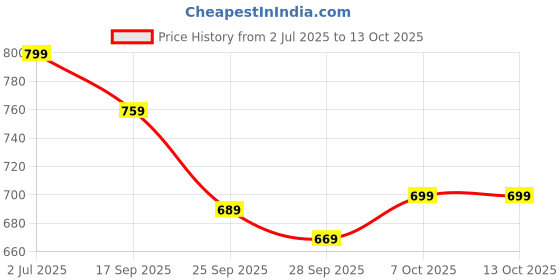 amazon.in gosriki Women's Rayon Viscose Straight Bandhej Printed Kurta with Pant & Dupatta gosriki Price History Graph from 2 Jul 2025 to 12 Oct 2025