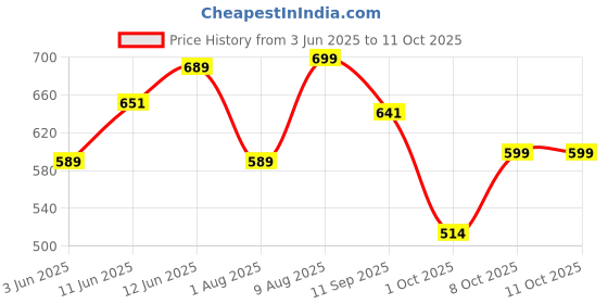 amazon.in gosriki Women's Rayon Viscose Straight Bandhej Printed Kurta with Pant & Dupatta gosriki Price History Graph from 3 Jun 2025 to 10 Oct 2025