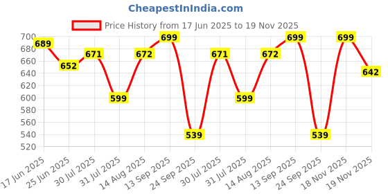amazon.in gosriki Women's Rayon Viscose Straight Bandhej Printed Kurta with Pant & Dupatta gosriki Price History Graph from 17 Jun 2025 to 19 Nov 2025