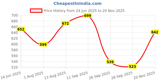 amazon.in gosriki Women's Rayon Viscose Straight Bandhej Printed Kurta with Pant & Dupatta gosriki Price History Graph from 24 Jun 2025 to 20 Nov 2025
