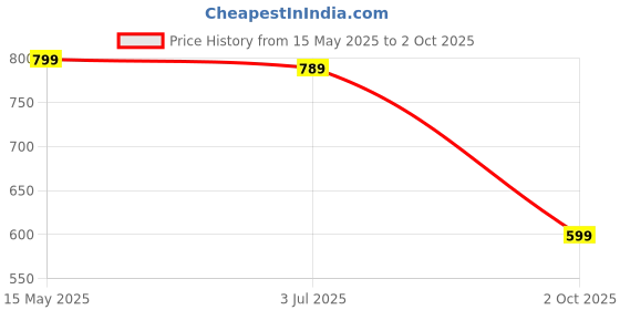 amazon.in gosriki Women's Rayon Viscose Straight Embroidered Kurta with Pant & Dupatta gosriki Price History Graph from 15 May 2025 to 2 Oct 2025