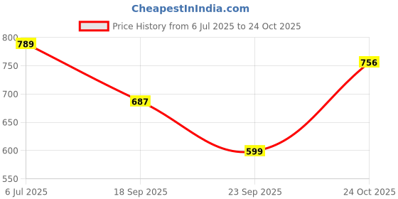 amazon.in gosriki Women's Rayon Viscose Straight Embroidered Kurta with Pant & Dupatta gosriki Price History Graph from 6 Jul 2025 to 24 Oct 2025