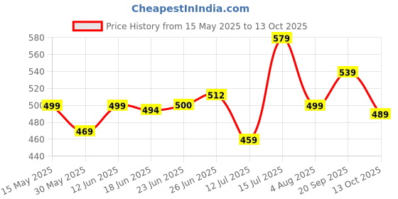 amazon.in gosriki Women's Rayon Viscose Straight Printed Kurta with Palazzo gosriki Price History Graph from 15 May 2025 to 13 Oct 2025