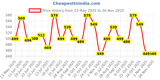amazon.in gosriki Women's Rayon Viscose Straight Printed Kurta with Palazzo gosriki Price History Graph from 13 May 2025 to 25 Nov 2025