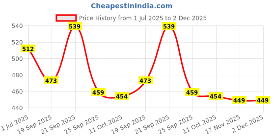 amazon.in gosriki Women's Rayon Viscose Straight Printed Kurta with Palazzo gosriki Price History Graph from 1 Jul 2025 to 2 Dec 2025