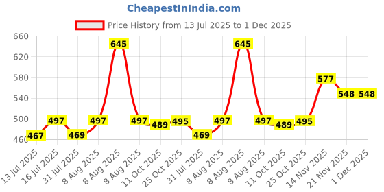 amazon.in gosriki Women's Rayon Viscose Straight Printed Kurta with Palazzo gosriki Price History Graph from 13 Jul 2025 to 1 Dec 2025