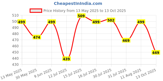 amazon.in gosriki Women's Rayon Viscose Straight Printed Kurta with Pant gosriki Price History Graph from 13 May 2025 to 13 Oct 2025