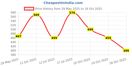 amazon.in gosriki Women's Rayon Viscose Straight Printed Kurta with Pant gosriki Price History Graph from 29 May 2025 to 14 Oct 2025
