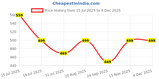 amazon.in gosriki Women's Rayon Viscose Straight Printed Kurta with Pant gosriki Price History Graph from 15 Jul 2025 to 3 Dec 2025