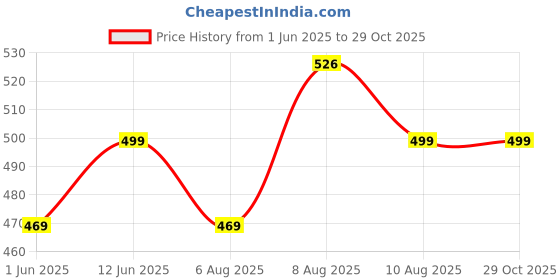 amazon.in gosriki Women's Rayon Viscose Straight Printed Kurta with Pant gosriki Price History Graph from 1 Jun 2025 to 28 Oct 2025