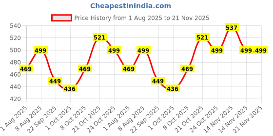 amazon.in gosriki Women's Rayon Viscose Straight Printed Kurta with Pant gosriki Price History Graph from 1 Aug 2025 to 20 Nov 2025