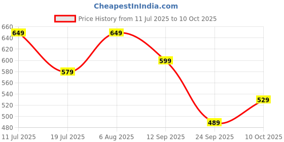 amazon.in gosriki Women's Rayon Viscose Straight Printed Kurta with Pant gosriki Price History Graph from 11 Jul 2025 to 10 Oct 2025