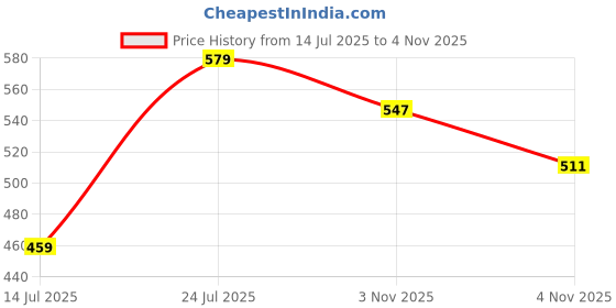 amazon.in gosriki Women's Rayon Viscose Straight Printed Kurta with Pant gosriki Price History Graph from 14 Jul 2025 to 4 Nov 2025