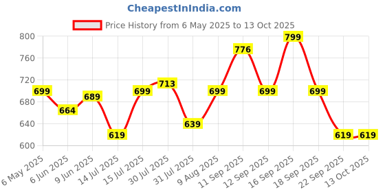 amazon.in gosriki Women's Rayon Viscose Straight Printed Kurta with Pant & Dupatta gosriki Price History Graph from 6 May 2025 to 13 Oct 2025