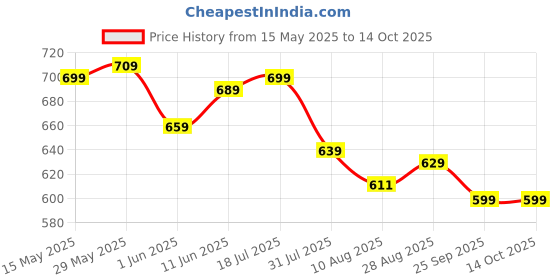 amazon.in gosriki Women's Rayon Viscose Straight Printed Kurta with Pant & Dupatta gosriki Price History Graph from 15 May 2025 to 13 Oct 2025