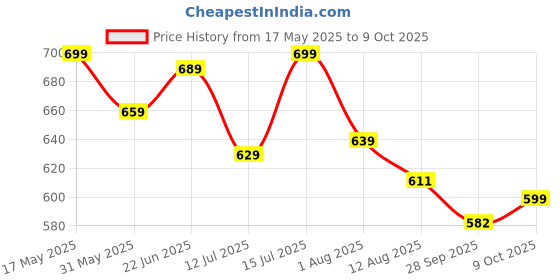 amazon.in gosriki Women's Rayon Viscose Straight Printed Kurta with Pant & Dupatta gosriki Price History Graph from 17 May 2025 to 9 Oct 2025