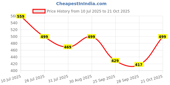 amazon.in gosriki Women's Rayon Viscose Straight Printed Kurta with Pant & Dupatta gosriki Price History Graph from 10 Jul 2025 to 21 Oct 2025