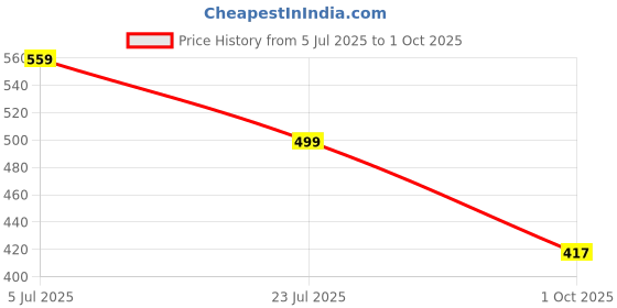 amazon.in gosriki Women's Rayon Viscose Straight Printed Kurta with Pant & Dupatta gosriki Price History Graph from 5 Jul 2025 to 1 Oct 2025