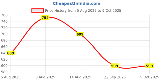 amazon.in gosriki Women's Rayon Viscose Straight Printed Kurta with Pant & Dupatta gosriki Price History Graph from 5 Aug 2025 to 8 Oct 2025