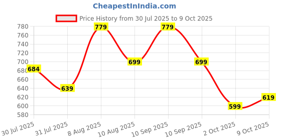 amazon.in gosriki Women's Rayon Viscose Straight Printed Kurta with Pant & Dupatta gosriki Price History Graph from 30 Jul 2025 to 9 Oct 2025