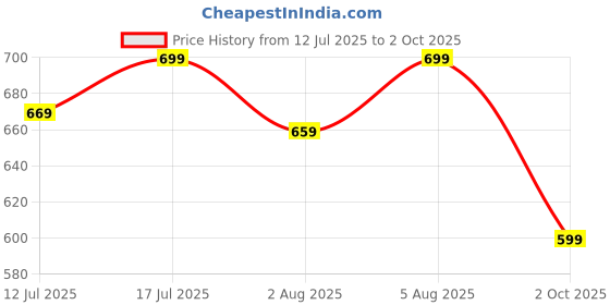 amazon.in gosriki Women's Rayon Viscose Straight Printed Kurta with Pant & Dupatta gosriki Price History Graph from 12 Jul 2025 to 2 Oct 2025