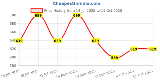 amazon.in gosriki Women's Rayon Viscose Straight Printed Kurta with Pant & Dupatta gosriki Price History Graph from 14 Jul 2025 to 10 Oct 2025