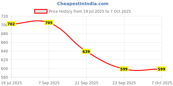 amazon.in gosriki Women's Rayon Viscose Straight Printed Kurta with Pant & Dupatta gosriki Price History Graph from 19 Jul 2025 to 7 Oct 2025