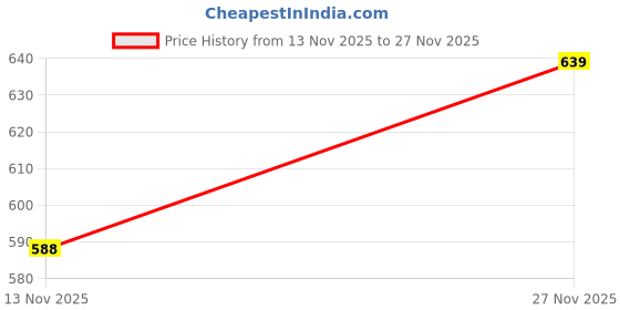 amazon.in gosriki Women's Rayon Viscose Straight Printed Kurta with Pant & Dupatta gosriki Price History Graph from 13 Nov 2025 to 27 Nov 2025