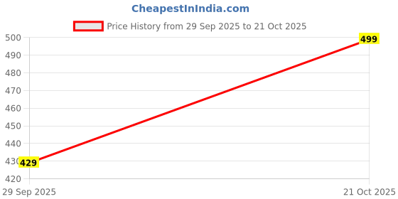 amazon.in gosriki Women's Rayon Viscose Straight Printed Kurta with Pant & Dupatta gosriki Price History Graph from 29 Sep 2025 to 21 Oct 2025
