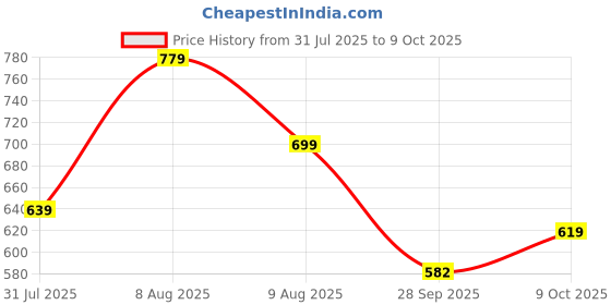 amazon.in gosriki Women's Rayon Viscose Straight Solid Kurta with Pant & Dupatta gosriki Price History Graph from 31 Jul 2025 to 9 Oct 2025