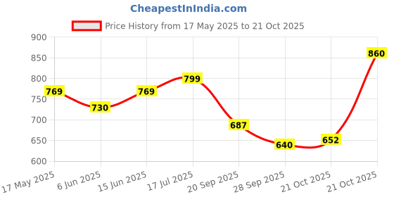 amazon.in gosriki Women's Silk Blend Straight Embroidered Kurta with Pant & Dupatta gosriki Price History Graph from 17 May 2025 to 21 Oct 2025