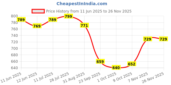 amazon.in gosriki Women's Silk Blend Straight Embroidered Kurta with Pant & Dupatta gosriki Price History Graph from 11 Jun 2025 to 25 Nov 2025