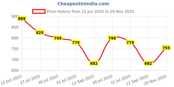 amazon.in gosriki Women's Silk Blend Straight Embroidered Kurta with Pant & Dupatta gosriki Price History Graph from 12 Jun 2025 to 20 Nov 2025