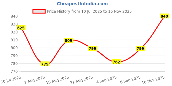 amazon.in gosriki Women's Silk Blend Straight Embroidered Kurta with Pant & Dupatta gosriki Price History Graph from 10 Jul 2025 to 16 Nov 2025