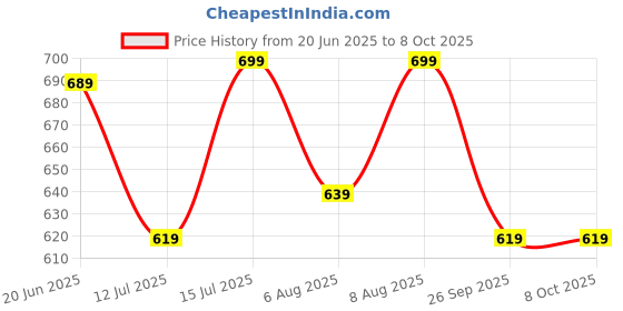 amazon.in gosriki Women's Silk Blend Straight Printed Kurta with Pant & Dupatta gosriki Price History Graph from 20 Jun 2025 to 8 Oct 2025