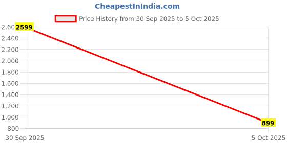 amazon.in gosriki Women's Viscose Silk Embroidery Straight Kurta Pant with Dupatta gosriki Price History Graph from 30 Sep 2025 to 5 Oct 2025