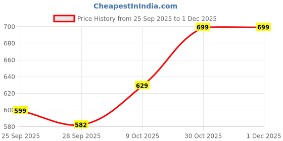amazon.in gosriki Women’s Viscose Straight Kurta Set, Soft Breathable Ethnic Party & Office Wear gosriki Price History Graph from 25 Sep 2025 to 30 Nov 2025
