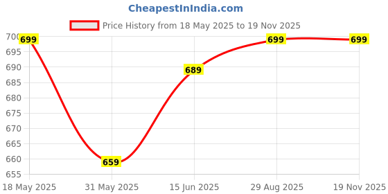 amazon.in gosriki GoSriKiWomen's Cotton Blend Printed Straight Kurta With Palazzo & Dupatta gosriki Price History Graph from 18 May 2025 to 18 Nov 2025