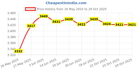 amazon.in GOSYSONG 1/4 inch Extension Cable 15ft, 1/4" inch Male to Female Stereo Headphone Guitar Extension Cable, Quarter inch Headphone Extension Cable Price History Graph from 16 May 2025 to 25 Oct 2025
